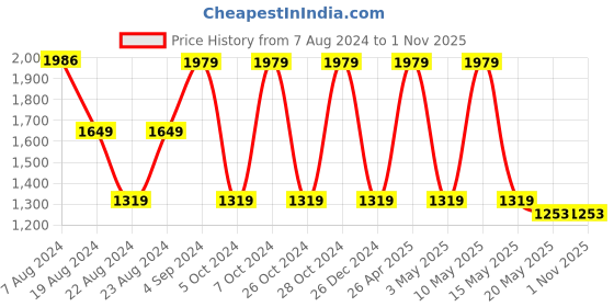 tatacliq.com Red Tape White Regular Fit Printed Sports Hooded Jacket red tape Price History Graph from 7 Aug 2024 to 31 Oct 2025