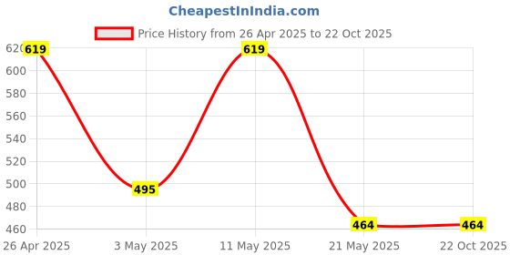 tatacliq.com Red Tape White Regular Fit Printed Sports T-Shirt red tape Price History Graph from 26 Apr 2025 to 21 Oct 2025
