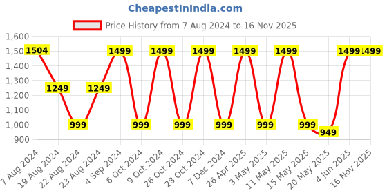 tatacliq.com Red Tape White Regular Fit Printed Sweatshirt red tape Price History Graph from 7 Aug 2024 to 15 Nov 2025
