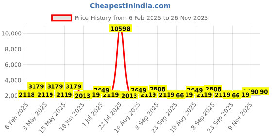 tatacliq.com Red Tape White Regular Fit Quilted Hooded Jacket red tape Price History Graph from 6 Feb 2025 to 25 Nov 2025