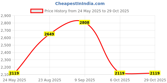 tatacliq.com Red Tape White Regular Fit Quilted Hooded Jacket red tape Price History Graph from 24 May 2025 to 28 Oct 2025