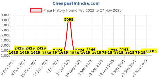tatacliq.com Red Tape White Regular Fit Quilted Jacket red tape Price History Graph from 6 Feb 2025 to 27 Nov 2025