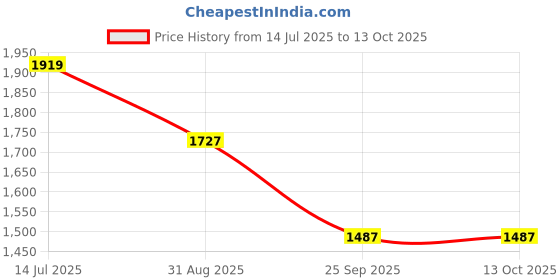 tatacliq.com Red Tape White Regular Fit Quilted Jacket red tape Price History Graph from 14 Jul 2025 to 13 Oct 2025