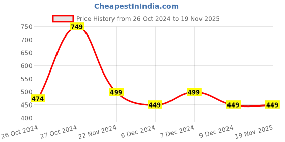 tatacliq.com Red Tape White Regular Fit Self Design Crew T-Shirt red tape Price History Graph from 26 Oct 2024 to 18 Nov 2025