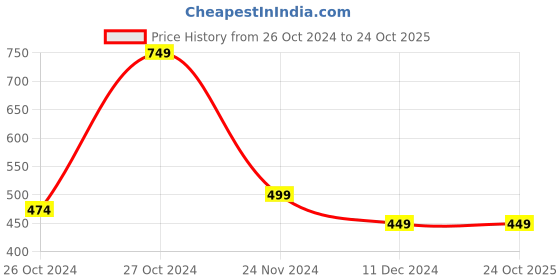 tatacliq.com Red Tape White Regular Fit Self Design Crew T-Shirt red tape Price History Graph from 26 Oct 2024 to 22 Oct 2025