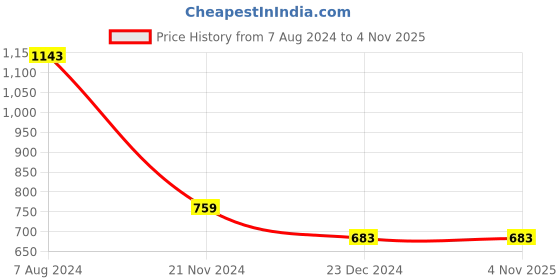 tatacliq.com Red Tape White Regular Fit Self Design Polo T-Shirt red tape Price History Graph from 7 Aug 2024 to 4 Nov 2025