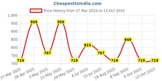 tatacliq.com Red Tape White Regular Fit Self Pattern Polo T-Shirt red tape Price History Graph from 27 Mar 2025 to 13 Oct 2025