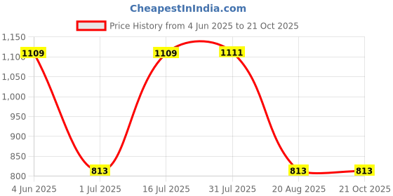 tatacliq.com Red Tape White Regular Fit Self Pattern Shirt red tape Price History Graph from 4 Jun 2025 to 19 Oct 2025