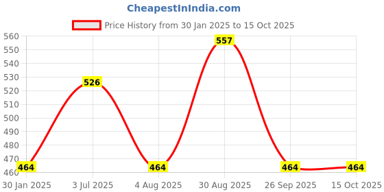 tatacliq.com Red Tape White Regular Fit Self Pattern T-Shirt red tape Price History Graph from 30 Jan 2025 to 15 Oct 2025