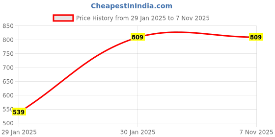 tatacliq.com Red Tape White Regular Fit Shirt red tape Price History Graph from 29 Jan 2025 to 6 Nov 2025