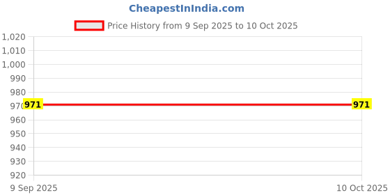 tatacliq.com Red Tape White Regular Fit Shirt red tape Price History Graph from 9 Sep 2025 to 9 Oct 2025
