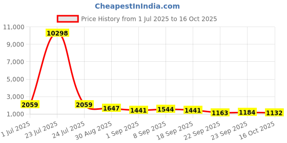 tatacliq.com Red Tape White Regular Fit Solid Jacket red tape Price History Graph from 1 Jul 2025 to 16 Oct 2025