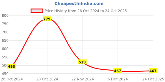 tatacliq.com Red Tape White Regular Fit Sports T-Shirt red tape Price History Graph from 26 Oct 2024 to 23 Oct 2025