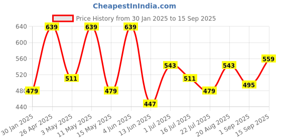 tatacliq.com Red Tape White Regular Fit Sports T-Shirt red tape Price History Graph from 30 Jan 2025 to 15 Sep 2025