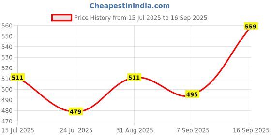 tatacliq.com Red Tape White Regular Fit Sports T-Shirt red tape Price History Graph from 15 Jul 2025 to 16 Sep 2025