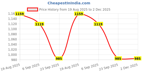 tatacliq.com Red Tape White Regular Fit Sweater red tape Price History Graph from 19 Aug 2025 to 1 Dec 2025
