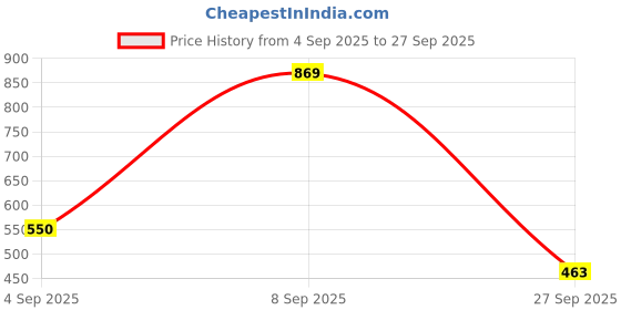 tatacliq.com Red Tape White Regular Fit T-shirt red tape Price History Graph from 4 Sep 2025 to 27 Sep 2025