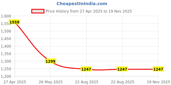 tatacliq.com Red Tape White Skinny Fit Heavily Washed Jeans red tape Price History Graph from 27 Apr 2025 to 18 Nov 2025