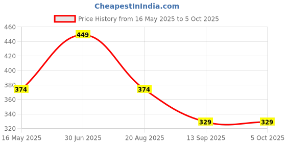 tatacliq.com Red Tape White Textured Medium Ankle Length Socks -Set of 3 red tape Price History Graph from 16 May 2025 to 4 Oct 2025