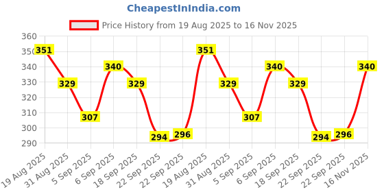 tatacliq.com Red Tape Wine Cotton Regular Fit Printed T-Shirt red tape Price History Graph from 19 Aug 2025 to 16 Nov 2025