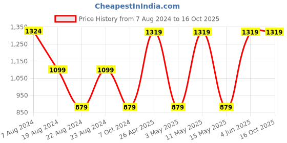 tatacliq.com Red Tape Wine Regular Fit Full Sleeves Hooded Sweatshirt red tape Price History Graph from 7 Aug 2024 to 16 Oct 2025