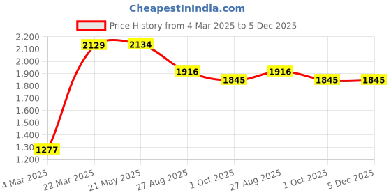 tatacliq.com Red Tape Women Hustle Collection Beige Sneakers red tape Price History Graph from 4 Mar 2025 to 5 Dec 2025