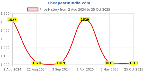 tatacliq.com Red Tape Women Lilac Walking Shoes red tape Price History Graph from 2 Aug 2024 to 25 Oct 2025