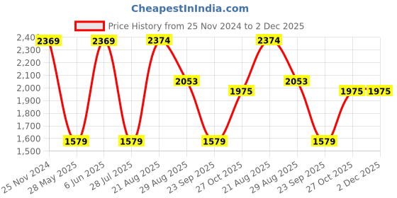 tatacliq.com Red Tape Women's Active Grace Beige Running Shoes red tape Price History Graph from 25 Nov 2024 to 2 Dec 2025