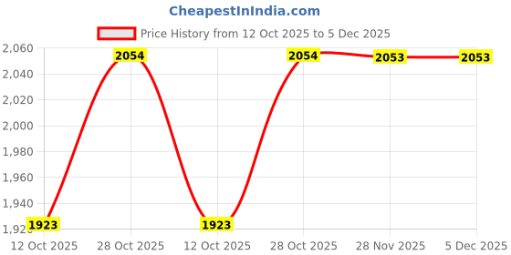 tatacliq.com Red Tape Women's Active Grace Black Running Shoes red tape Price History Graph from 12 Oct 2025 to 5 Dec 2025