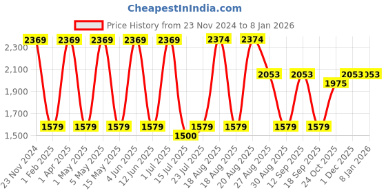 tatacliq.com Red Tape Women's Active Grace Light Blue Running Shoes red tape Price History Graph from 23 Nov 2024 to 5 Jan 2026