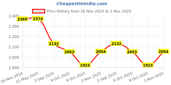 tatacliq.com Red Tape Women's Active Grace White Running Shoes red tape Price History Graph from 26 Nov 2024 to 3 Nov 2025