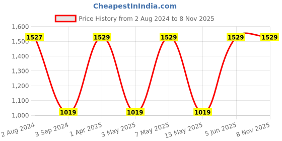 tatacliq.com Red Tape Women's Beige Casual Sneakers red tape Price History Graph from 2 Aug 2024 to 7 Nov 2025
