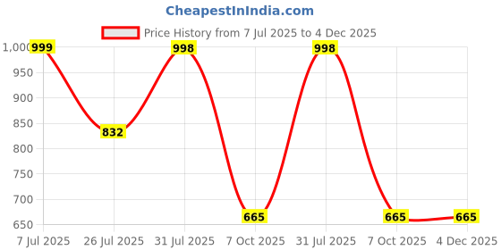 tatacliq.com Red Tape Women's Beige Cross Strap Sandals red tape Price History Graph from 7 Jul 2025 to 4 Dec 2025