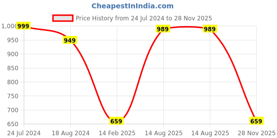 tatacliq.com Red Tape Women's Beige Flip Flops red tape Price History Graph from 24 Jul 2024 to 28 Nov 2025