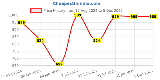 tatacliq.com Red Tape Women's Beige Flip Flops red tape Price History Graph from 17 Aug 2024 to 4 Dec 2025
