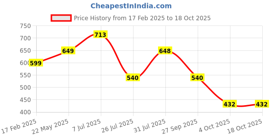 tatacliq.com Red Tape Women's Beige Flip Flops red tape Price History Graph from 17 Feb 2025 to 17 Oct 2025