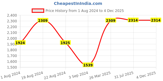 tatacliq.com Red Tape Women's Beige Running Shoes red tape Price History Graph from 1 Aug 2024 to 2 Dec 2025