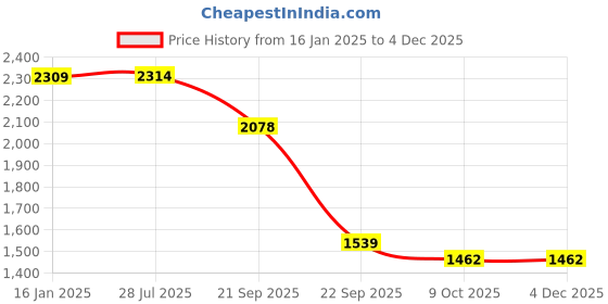 tatacliq.com Red Tape Women's Beige Running Shoes red tape Price History Graph from 16 Jan 2025 to 3 Dec 2025