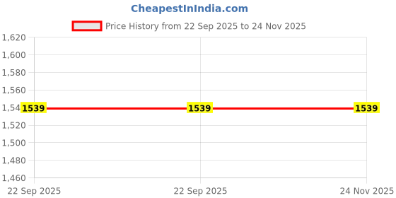 tatacliq.com Red Tape Women's Beige Running Shoes red tape Price History Graph from 22 Sep 2025 to 24 Nov 2025