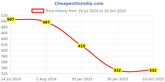 tatacliq.com Red Tape Women's Beige Slides red tape Price History Graph from 24 Jul 2024 to 10 Oct 2025