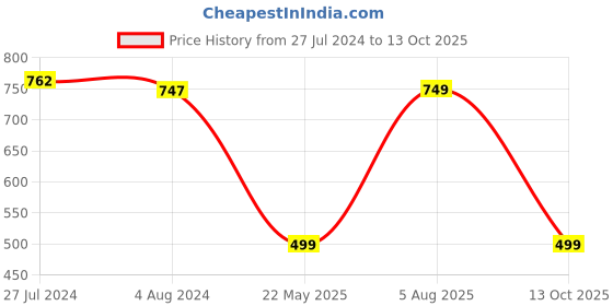 tatacliq.com Red Tape Women's Beige Slides red tape Price History Graph from 27 Jul 2024 to 13 Oct 2025