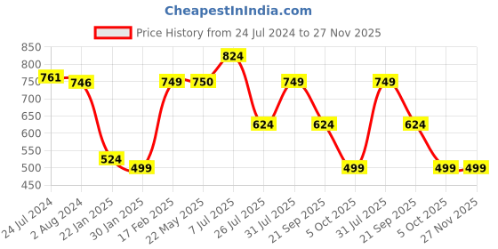 tatacliq.com Red Tape Women's Beige Slides red tape Price History Graph from 24 Jul 2024 to 27 Nov 2025