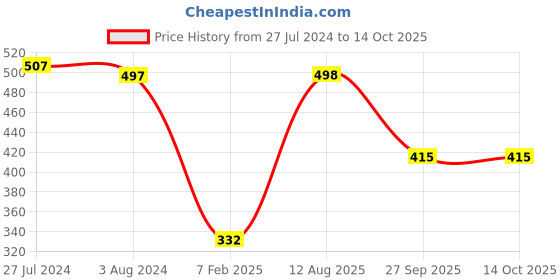 tatacliq.com Red Tape Women's Beige Slides red tape Price History Graph from 27 Jul 2024 to 13 Oct 2025
