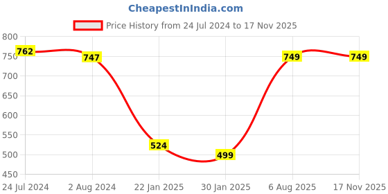 tatacliq.com Red Tape Women's Beige Slides red tape Price History Graph from 24 Jul 2024 to 15 Nov 2025