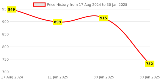 tatacliq.com Red Tape Women's Beige Slides red tape Price History Graph from 17 Aug 2024 to 30 Jan 2025