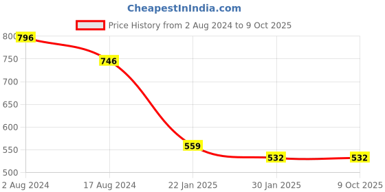 tatacliq.com Red Tape Women's Beige Slides red tape Price History Graph from 2 Aug 2024 to 7 Oct 2025