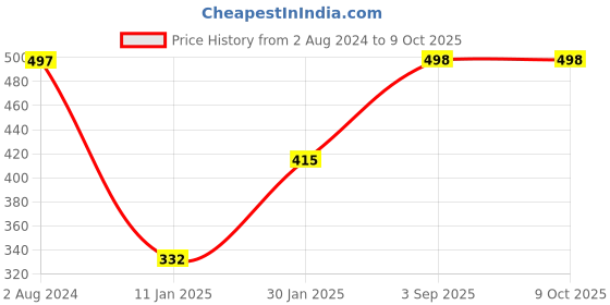 tatacliq.com Red Tape Women's Beige Slides red tape Price History Graph from 2 Aug 2024 to 9 Oct 2025