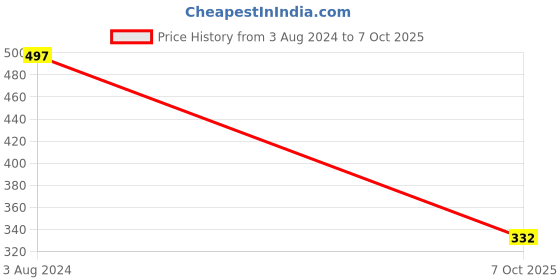 tatacliq.com Red Tape Women's Beige Slides red tape Price History Graph from 3 Aug 2024 to 7 Oct 2025