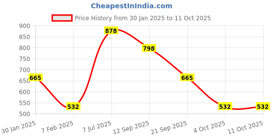 tatacliq.com Red Tape Women's Beige Slides red tape Price History Graph from 30 Jan 2025 to 10 Oct 2025