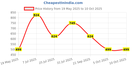 tatacliq.com Red Tape Women's Beige Slides red tape Price History Graph from 19 May 2025 to 10 Oct 2025